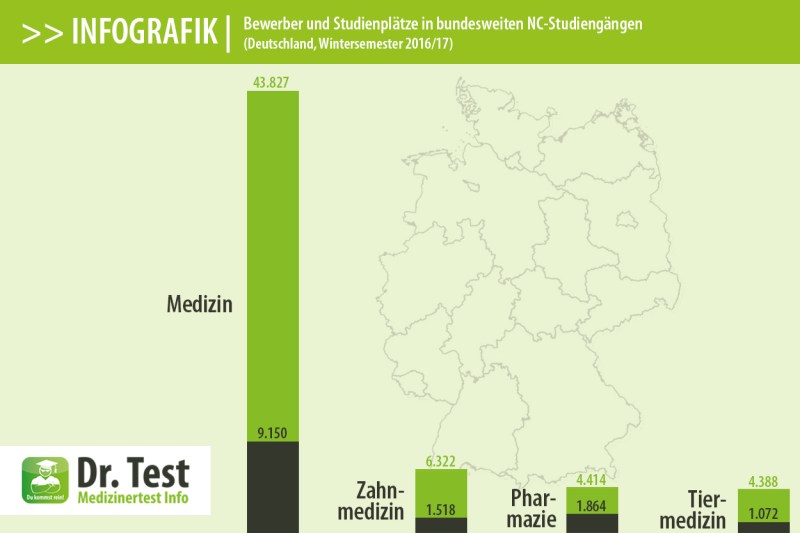 Bewerber und Studienplätze in bundesweiten NC-Studiengängen (Deutschland, Wintersemester 2016/17) (Quelle: hochschulstart.de)