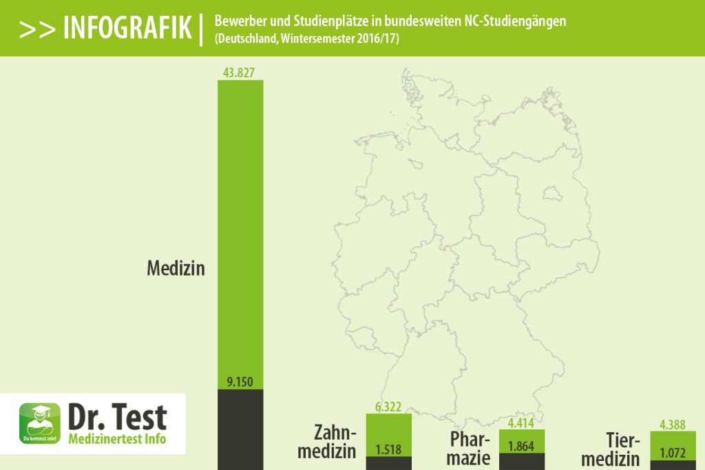 Medizin: Verhältnis Bewerber zu Studienplätzen in Deutschland WS&nbsp;2016/17